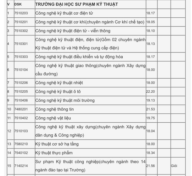 Xét tuyển học bạ Đại học Đà Nẵng: Điểm chuẩn dao động từ 15 - 27.5 ảnh 8