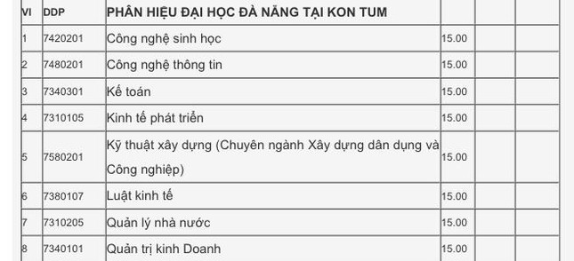 Xét tuyển học bạ Đại học Đà Nẵng: Điểm chuẩn dao động từ 15 - 27.5 ảnh 9