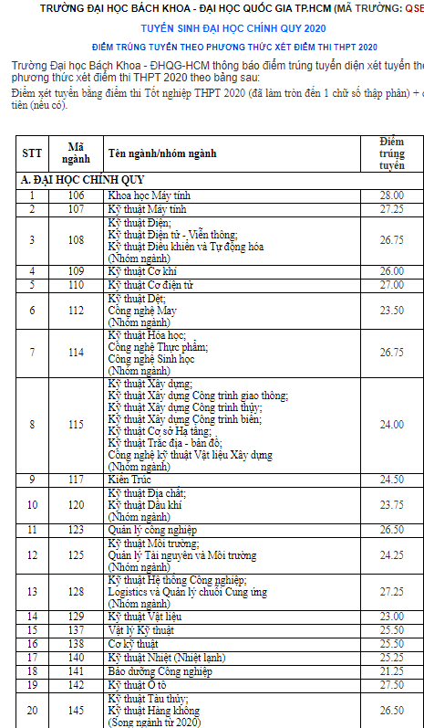 Trường Đại học Bách khoa TP.HCM công bố điểm chuẩn 2020, ngành cao nhất lên đến 28 điểm ảnh 1