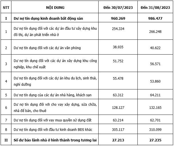 Dư nợ tín dụng BĐS đạt gần 1 triệu tỷ đồng ảnh 1