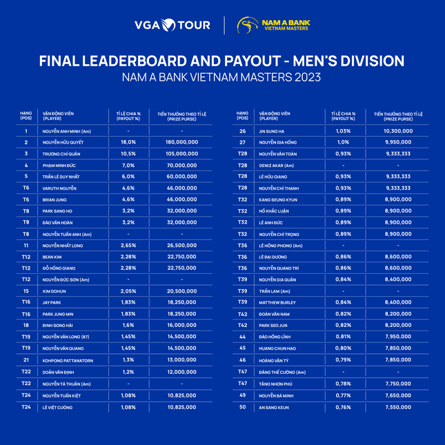 Vì sao Nguyễn Anh Minh từ chối nhận thưởng cho nhà vô địch Vietnam Masters 2023 ảnh 2