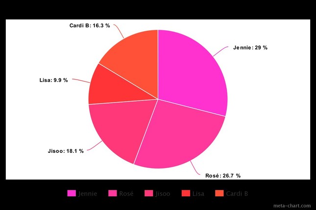 Fan Jisoo “thở dài ngao ngán” khi nhìn biểu đồ chia line trong The Album của BLACKPINK ảnh 5