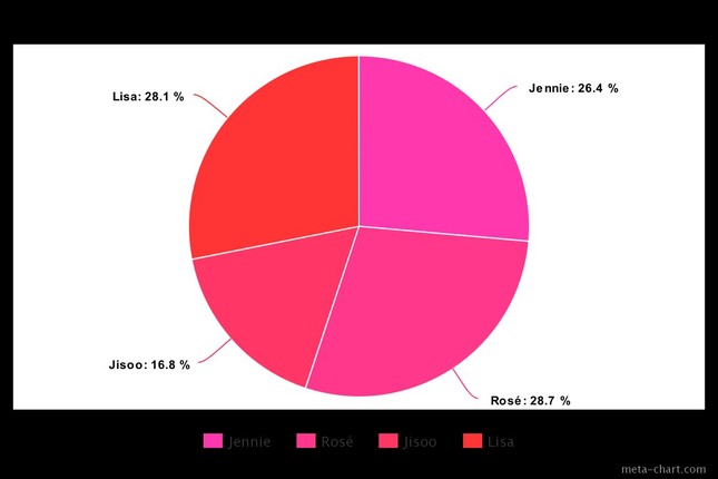 Fan Jisoo “thở dài ngao ngán” khi nhìn biểu đồ chia line trong The Album của BLACKPINK ảnh 8