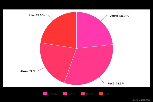 Fan Jisoo “thở dài ngao ngán” khi nhìn biểu đồ chia line trong The Album của BLACKPINK ảnh 6