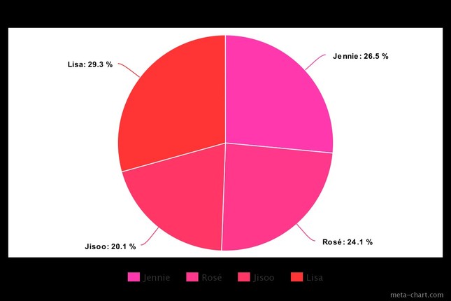 Fan Jisoo “thở dài ngao ngán” khi nhìn biểu đồ chia line trong The Album của BLACKPINK ảnh 4