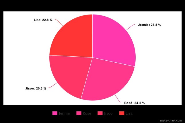 Fan Jisoo “thở dài ngao ngán” khi nhìn biểu đồ chia line trong The Album của BLACKPINK ảnh 10