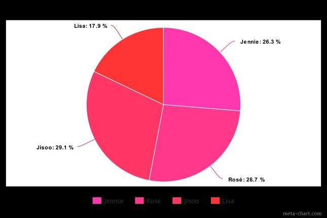 Fan Jisoo “thở dài ngao ngán” khi nhìn biểu đồ chia line trong The Album của BLACKPINK ảnh 9