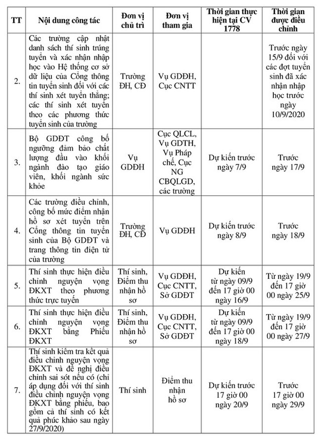 Bộ GD&ĐT điều chỉnh lịch tuyển sinh Đại học 2020 để chờ thí sinh thi tốt nghiệp đợt 2 ảnh 2