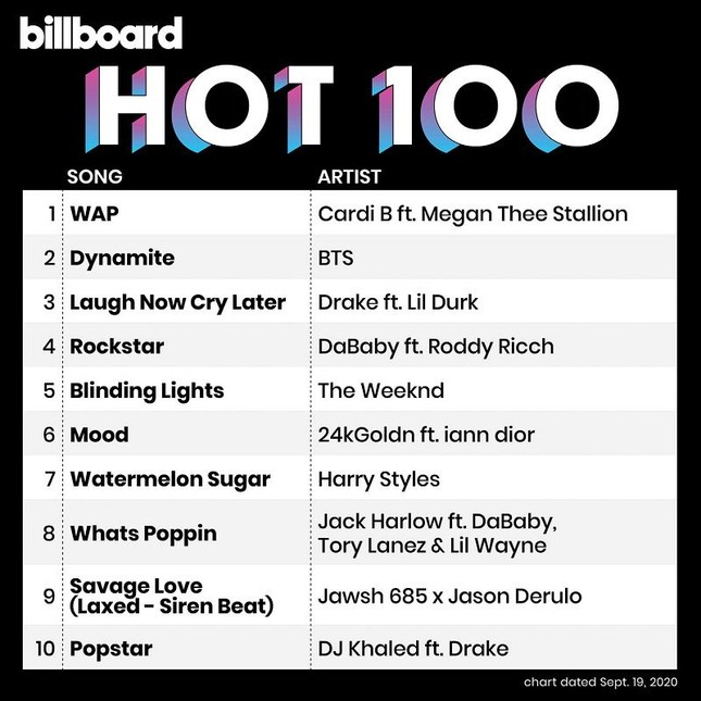 Nói “Không” với “chơi cầu trượt”, BTS vẫn tung hoành ấn tượng trên Billboard Hot 100 ảnh 1