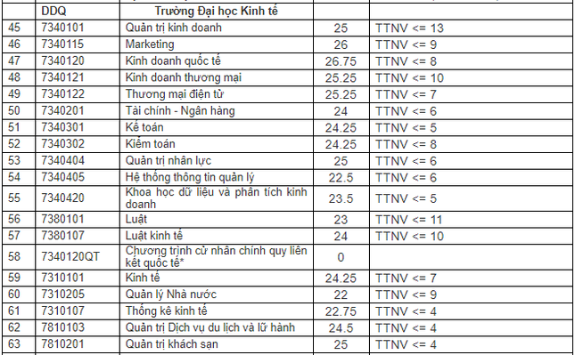 ĐH Đà Nẵng công bố điểm chuẩn năm 2020, chào mừng các tân sinh viên đến thành phố biển ảnh 3