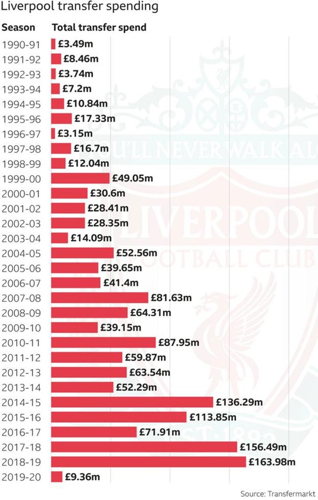 Từ danh hiệu thứ 18 tới 19, Liverpool đã phải chi ra bao nhiêu? ảnh 1