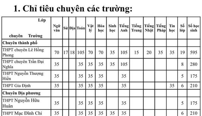 Teen khối 9 chú ý, đã có hướng dẫn tuyển sinh vào trường chuyên, khối chuyên tại TP.HCM ảnh 1