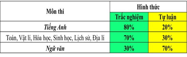 Kì thi đánh giá năng lực của trường Đại học Sư phạm Hà Nội sẽ thế nào? ảnh 3
