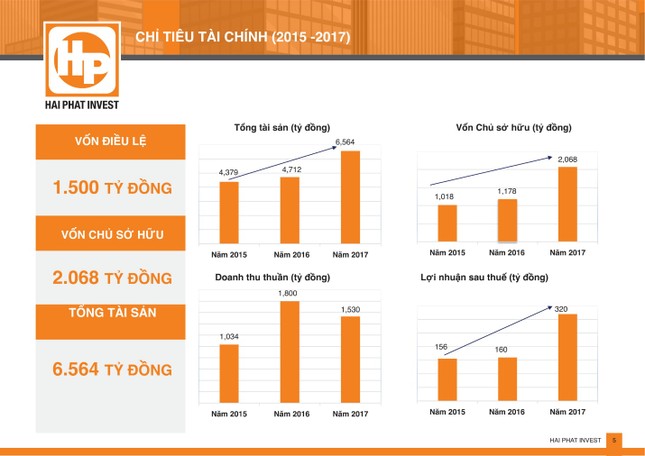 Hải Phát Invest – Dấu ấn thương hiệu kết tinh từ kinh nghiệm ảnh 1