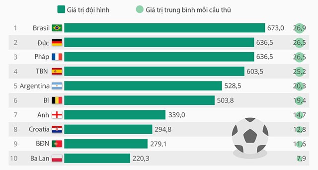 Điểm danh 10 đội tuyển đắt giá nhất World Cup 2018 ảnh 1