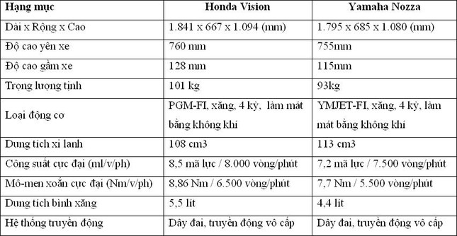 So sánh Honda Vision và Yamaha Nozza ảnh 8