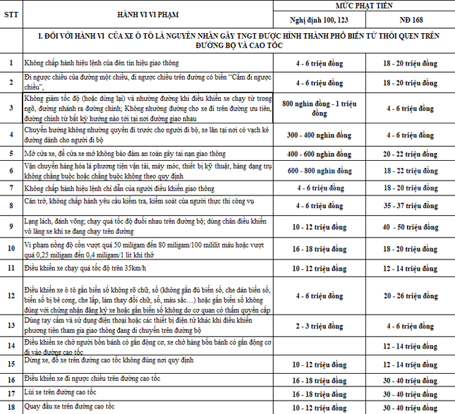 Chi tiết các hành vi vi phạm giao thông sẽ bị tăng mức xử phạt từ 1/1/2025 ảnh 2