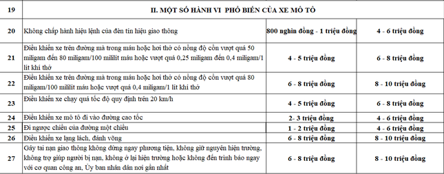 Chi tiết các hành vi vi phạm giao thông sẽ bị tăng mức xử phạt từ 1/1/2025 ảnh 3