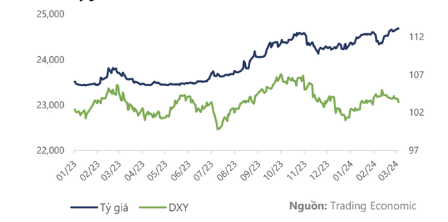 Tỷ giá có khiến chứng khoán đổi màu? ảnh 2