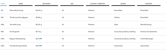 Việt Nam có 6 tỷ phú USD ảnh 1