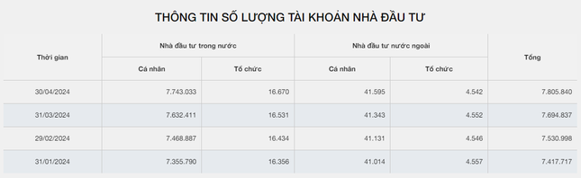 Việt Nam có hơn 7,7 triệu tài khoản chứng khoán ảnh 1
