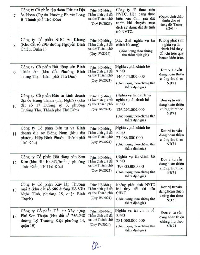 TPHCM dự tính thu hơn 25.000 tỷ đồng tiền sử dụng đất ảnh 3