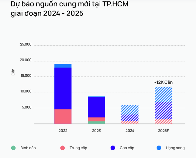 Nguồn cung chạm đáy khiến giá bất động sản TPHCM tăng cao ảnh 4