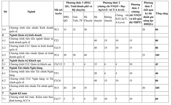 Đại học Ngoại thương công bố chỉ tiêu chi tiết các ngành học ảnh 2