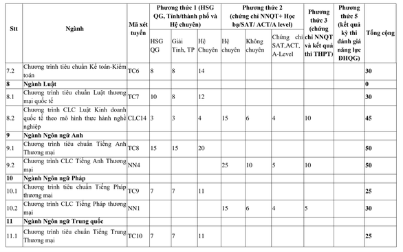 Đại học Ngoại thương công bố chỉ tiêu chi tiết các ngành học ảnh 3