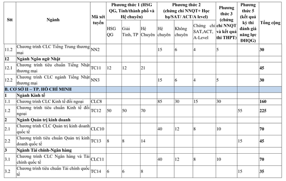 Đại học Ngoại thương công bố chỉ tiêu chi tiết các ngành học ảnh 4