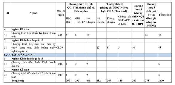 Đại học Ngoại thương công bố chỉ tiêu chi tiết các ngành học ảnh 5