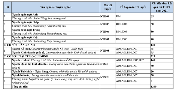 Đại học Ngoại thương công bố chỉ tiêu chi tiết các ngành học ảnh 7