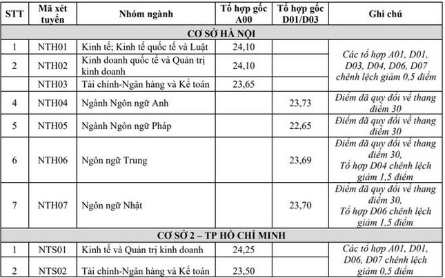 Điểm chuẩn ĐH Ngoại thương cao nhất 3 năm gần đây là 28,15 điểm, năm nay sẽ thế nào? ảnh 2