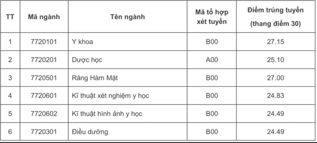 Toàn cảnh điểm chuẩn các trường Y dược: Ngành Tâm lý điểm cao đầu bảng ảnh 2