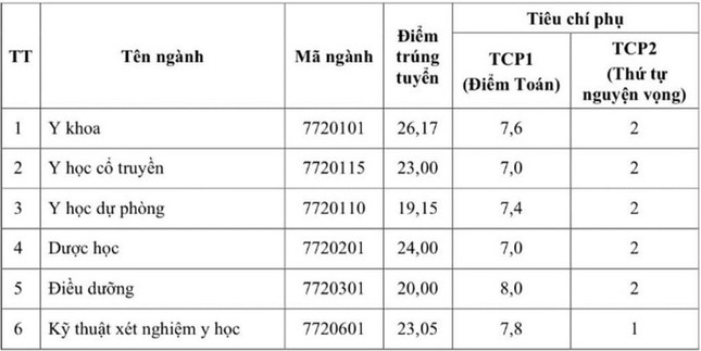 Toàn cảnh điểm chuẩn các trường Y dược: Ngành Tâm lý điểm cao đầu bảng ảnh 3