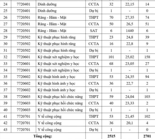 Toàn cảnh điểm chuẩn các trường Y dược: Ngành Tâm lý điểm cao đầu bảng ảnh 6