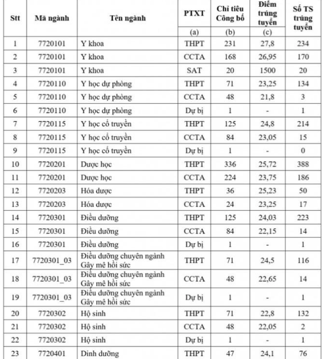 Toàn cảnh điểm chuẩn các trường Y dược: Ngành Tâm lý điểm cao đầu bảng ảnh 5