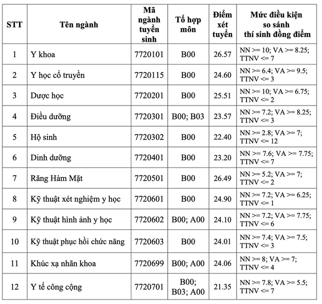 Toàn cảnh điểm chuẩn các trường Y dược: Ngành Tâm lý điểm cao đầu bảng ảnh 8