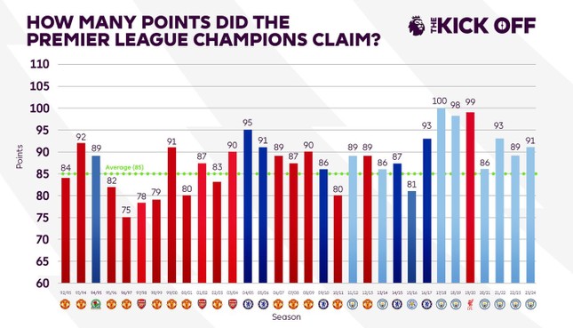 Điểm số các nhà vô địch trong lịch sử Premier League.