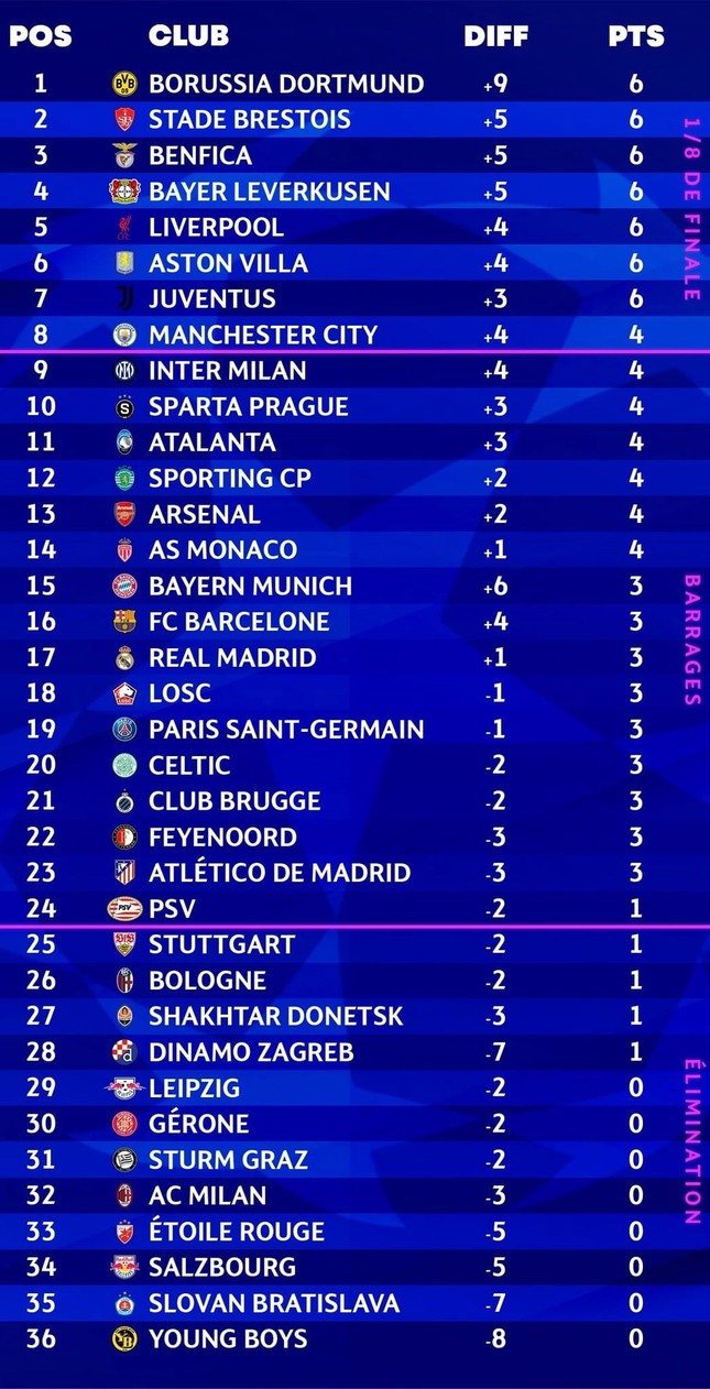 BXH Champions League 2024/25 sau lượt trận thứ hai.