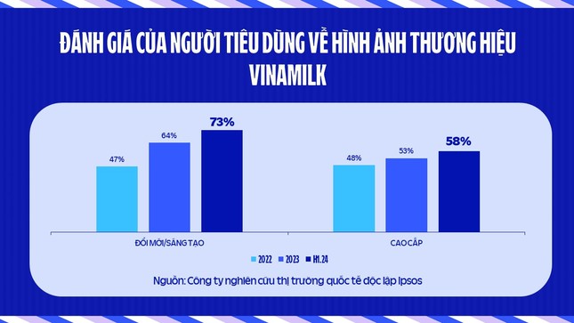 Cứ 2 ngày làm việc, Vinamilk có một sản phẩm mới hoặc bao bì mới ảnh 3