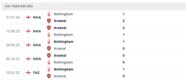 Nhận định Arsenal vs Nottingham, 22h00 ngày 23/11: Tìm lại niềm vui ảnh 2