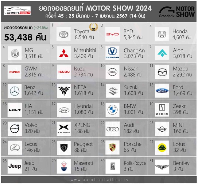 Bangkok Motor Show 2024 bán được hơn 53.000 xe, Toyota thắng lớn ảnh 2