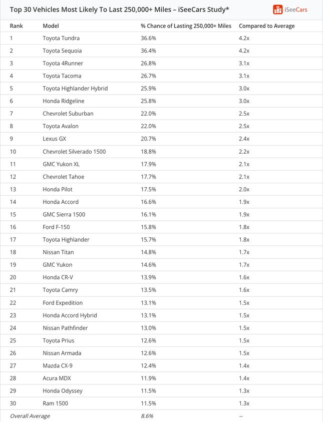 Toyota dẫn đầu bảng xếp hạng ô tô bền nhất tại Mỹ ảnh 2