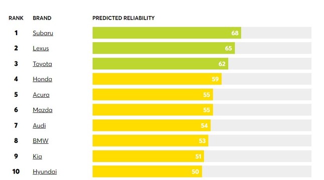 Những thương hiệu ô tô đáng tin cậy nhất năm 2024 ảnh 3