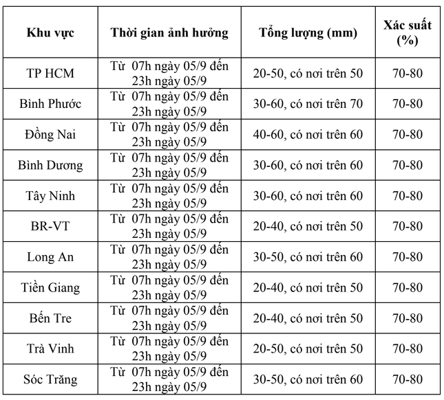 Thời tiết đáng chú ý ở TPHCM và Nam bộ 10 ngày tới ảnh 2