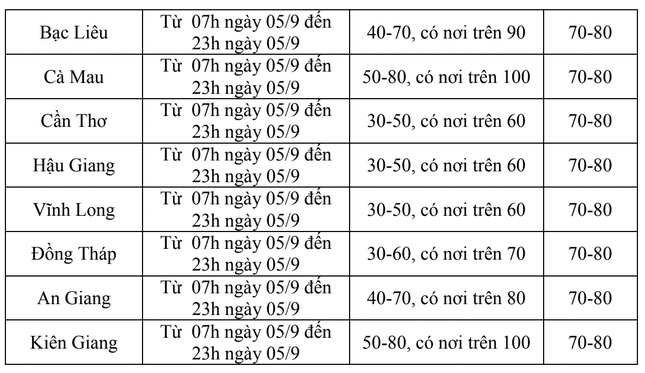 Thời tiết đáng chú ý ở TPHCM và Nam bộ 10 ngày tới ảnh 3