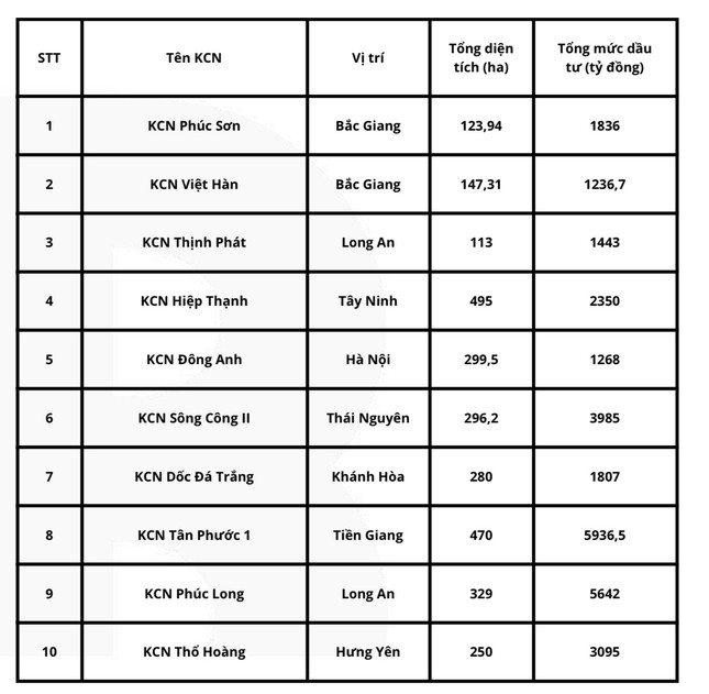 Thị trường bất động sản công nghiệp đang phục hồi mạnh mẽ ảnh 1