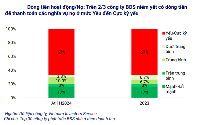 76% giá trị trái phiếu rủi ro cao đến từ doanh nghiệp trong ngành bất động sản và xây dựng ảnh 1