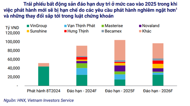 76% giá trị trái phiếu rủi ro cao đến từ doanh nghiệp trong ngành bất động sản và xây dựng ảnh 2